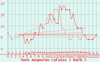 Courbe de la force du vent pour Isle Of Man / Ronaldsway Airport