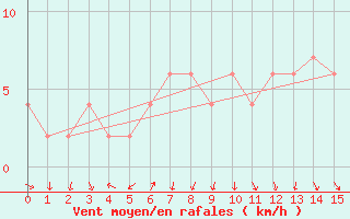 Courbe de la force du vent pour Milford Sound Aws