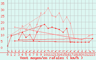 Courbe de la force du vent pour Wunsiedel Schonbrun