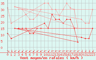 Courbe de la force du vent pour Pointe de Chemoulin (44)