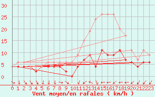Courbe de la force du vent pour Chartres (28)