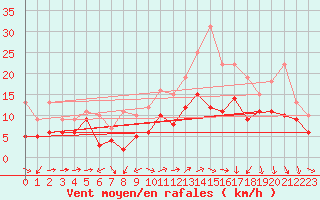 Courbe de la force du vent pour Neu Ulrichstein