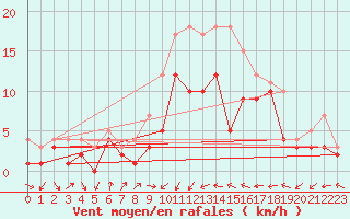 Courbe de la force du vent pour Feuchtwangen-Heilbronn