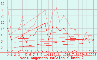 Courbe de la force du vent pour Carpentras (84)