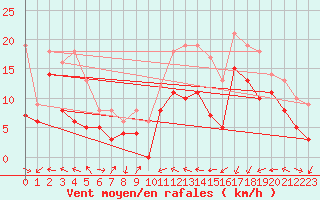 Courbe de la force du vent pour Dinard (35)