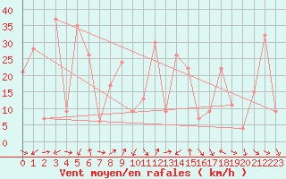 Courbe de la force du vent pour le bateau SHIP