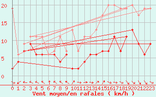 Courbe de la force du vent pour Metz-Nancy-Lorraine (57)