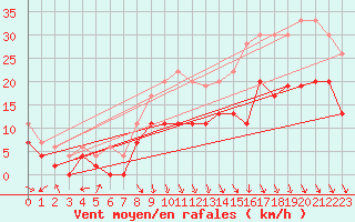 Courbe de la force du vent pour Roanne (42)