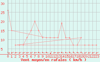 Courbe de la force du vent pour Turaif