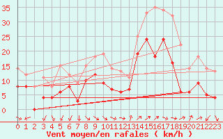 Courbe de la force du vent pour Hyres (83)