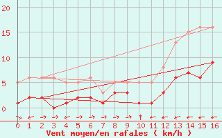 Courbe de la force du vent pour Besson - Chassignolles (03)