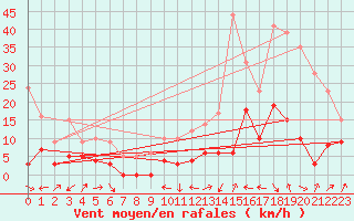 Courbe de la force du vent pour Le Puy - Loudes (43)