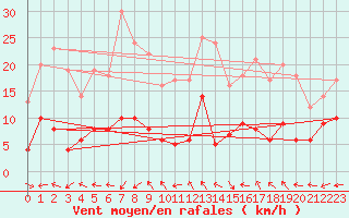 Courbe de la force du vent pour Mende - Chabrits (48)