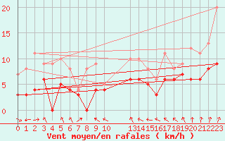 Courbe de la force du vent pour Paray-le-Monial - St-Yan (71)