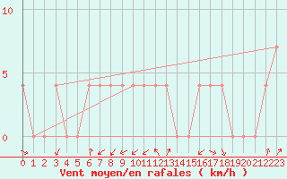 Courbe de la force du vent pour Aflenz