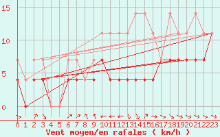 Courbe de la force du vent pour Warburg