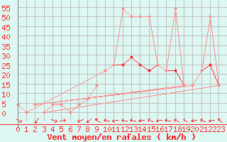 Courbe de la force du vent pour Kalwang