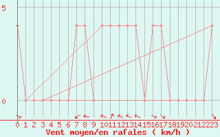 Courbe de la force du vent pour Koetschach / Mauthen