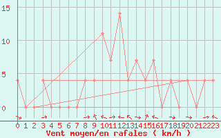 Courbe de la force du vent pour Saalbach