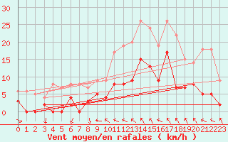 Courbe de la force du vent pour Toulon (83)