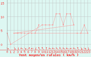 Courbe de la force du vent pour Prostejov