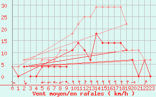 Courbe de la force du vent pour Sunne