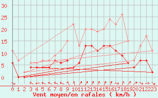 Courbe de la force du vent pour Niort (79)