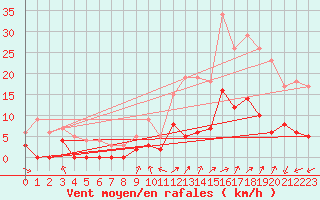 Courbe de la force du vent pour Aix-en-Provence (13)