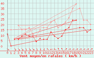 Courbe de la force du vent pour Ile du Levant (83)