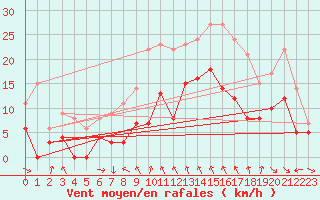 Courbe de la force du vent pour Mcon (71)