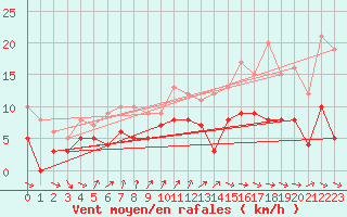 Courbe de la force du vent pour Epinal (88)