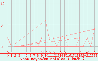 Courbe de la force du vent pour Aoste (It)