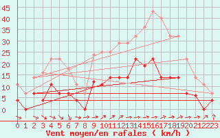 Courbe de la force du vent pour Porreres