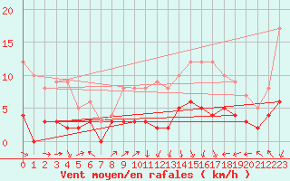 Courbe de la force du vent pour Urgons (40)
