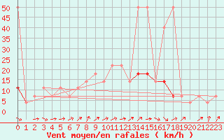 Courbe de la force du vent pour Pizen-Mikulka