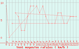 Courbe de la force du vent pour Coleshill