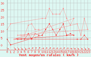 Courbe de la force du vent pour Lons-le-Saunier (39)