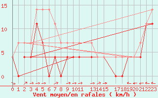Courbe de la force du vent pour Naimakka