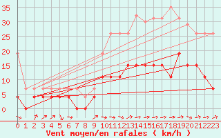 Courbe de la force du vent pour Valognes (50)