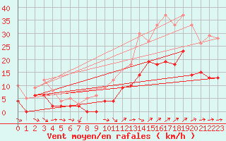 Courbe de la force du vent pour Vannes-Sn (56)