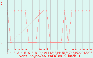 Courbe de la force du vent pour Saalbach