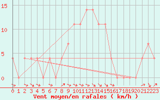 Courbe de la force du vent pour Paks