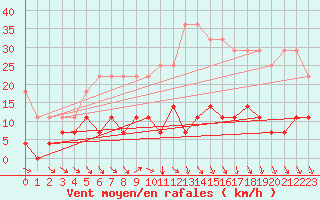 Courbe de la force du vent pour Foellinge