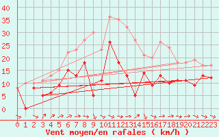 Courbe de la force du vent pour Bziers Cap d