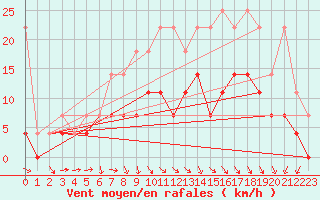 Courbe de la force du vent pour Emden-Koenigspolder