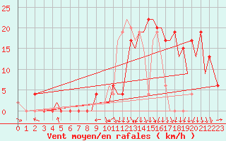 Courbe de la force du vent pour Pamplona (Esp)