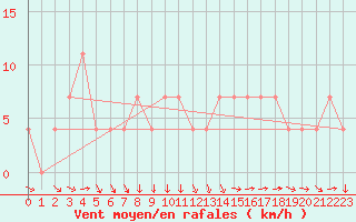Courbe de la force du vent pour Negotin
