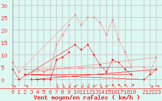 Courbe de la force du vent pour Amot