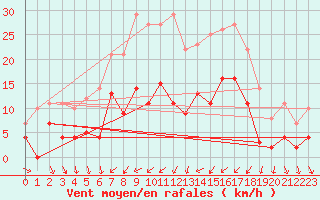 Courbe de la force du vent pour Hemling