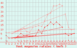 Courbe de la force du vent pour Bagnres-de-Luchon (31)